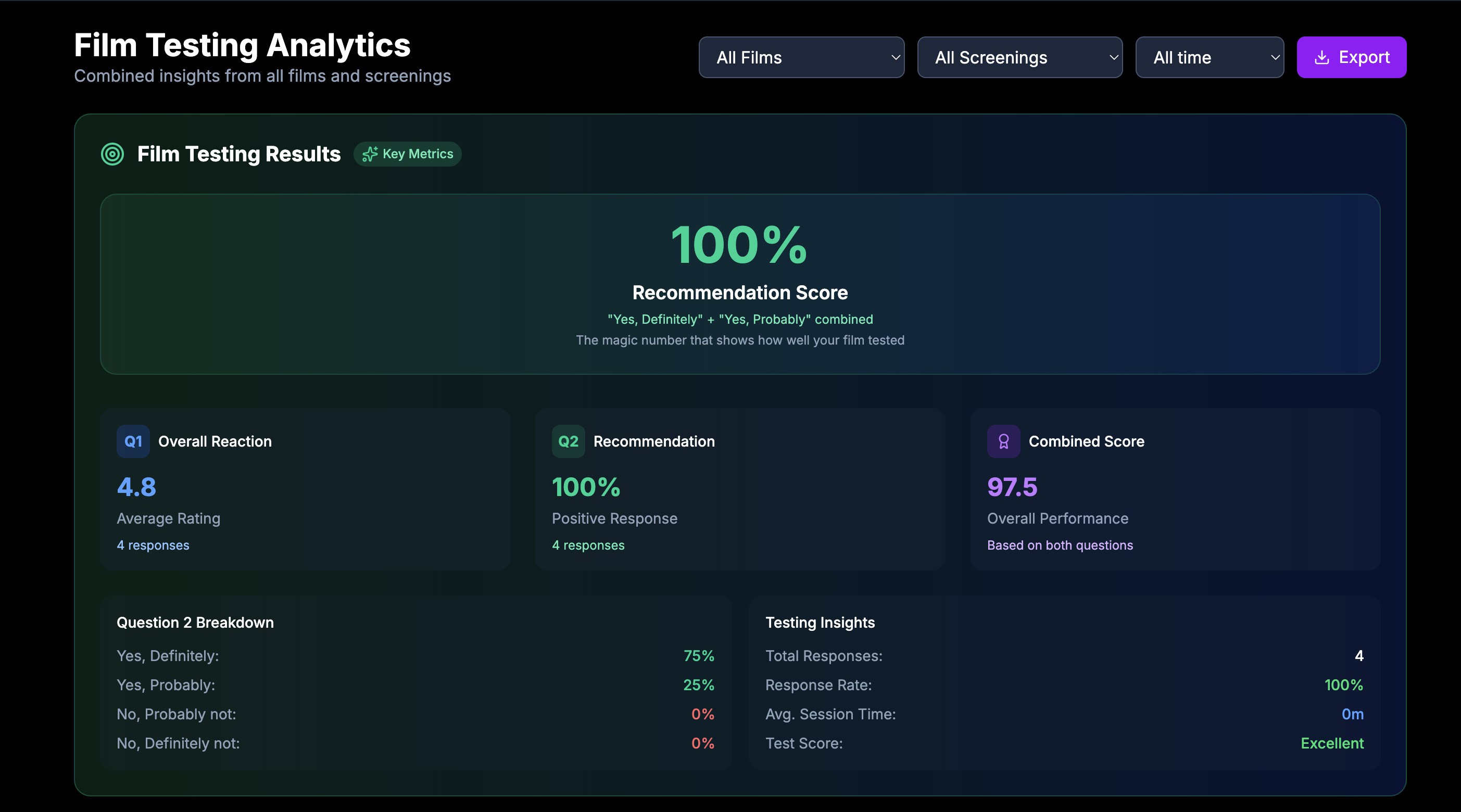 Survey results and analytics dashboard